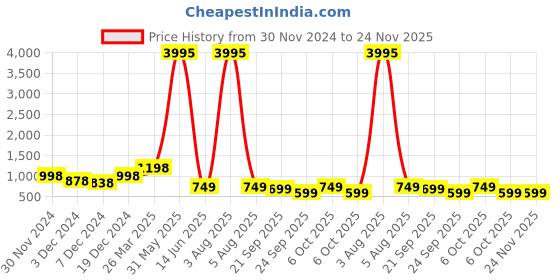 myntra.com AFLASH Men High-Rise Light Fade Jeans aflash Price History Graph from 30 Nov 2024 to 24 Nov 2025