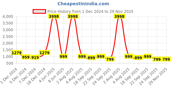 myntra.com AFLASH Men High-Rise Light Fade Jeans aflash Price History Graph from 1 Dec 2024 to 29 Nov 2025