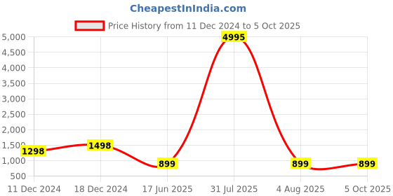 myntra.com AFLASH Men High-Rise Light Fade Jeans aflash Price History Graph from 11 Dec 2024 to 4 Oct 2025