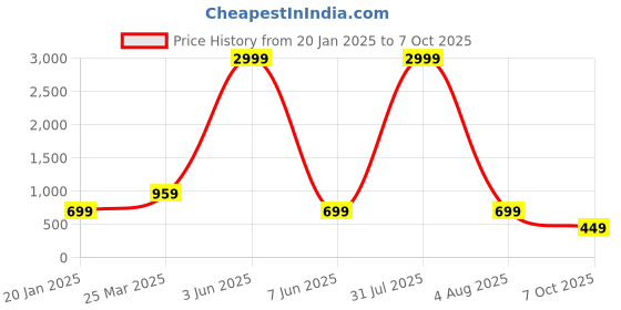 myntra.com AFLASH Men Light Clean Look Fade Relaxed Fit Stretchable Jeans aflash Price History Graph from 20 Jan 2025 to 4 Oct 2025