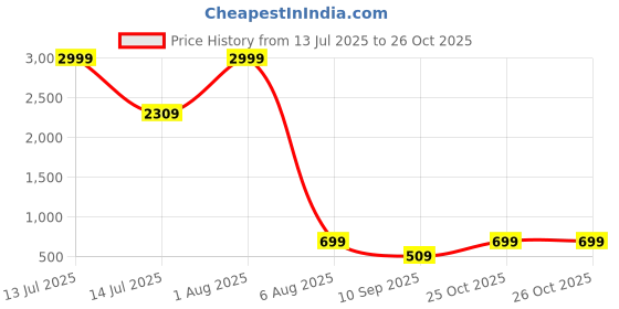 myntra.com AFLASH Men Mid-Rise Light Fade Baggy Fit Stretchable Jeans aflash Price History Graph from 13 Jul 2025 to 25 Oct 2025