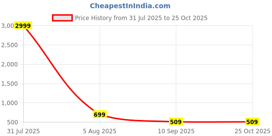 myntra.com AFLASH Men Mid-Rise Light Fade Stretchable Jeans aflash Price History Graph from 31 Jul 2025 to 24 Oct 2025