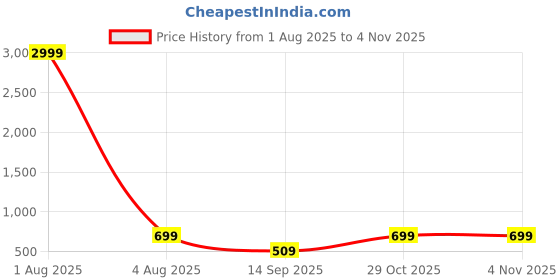 myntra.com AFLASH Men Mid-Rise Stretchable Jeans aflash Price History Graph from 1 Aug 2025 to 2 Nov 2025