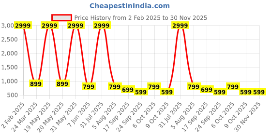 myntra.com AFLASH Men Mid-Rise Stretchable Regular Fit Jeans aflash Price History Graph from 2 Feb 2025 to 30 Nov 2025