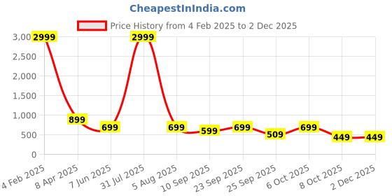 myntra.com AFLASH Men Mid-Rise Stretchable Regular Fit Jeans aflash Price History Graph from 4 Feb 2025 to 30 Nov 2025