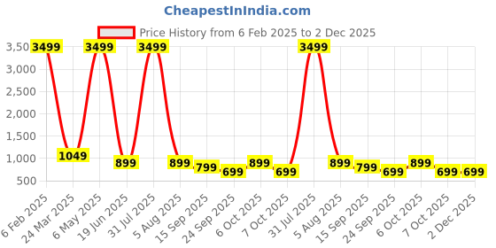 myntra.com AFLASH Men Relaxed Fit Mildly Distressed Heavy Fade Stretchable Jeans aflash Price History Graph from 6 Feb 2025 to 2 Dec 2025