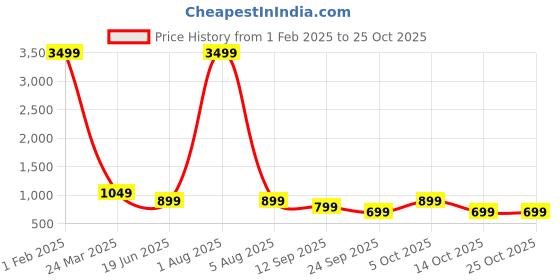 myntra.com AFLASH Men Relaxed Fit Stretchable Jeans aflash Price History Graph from 1 Feb 2025 to 24 Oct 2025