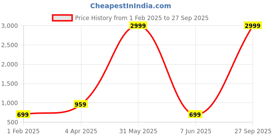 myntra.com AFLASH Men Relaxed Fit Stretchable Jeans aflash Price History Graph from 1 Feb 2025 to 27 Sep 2025
