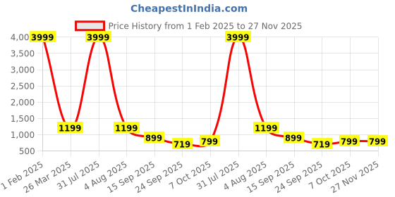 myntra.com AFLASH Men Relaxed Fit Stretchable Jeans aflash Price History Graph from 1 Feb 2025 to 27 Nov 2025