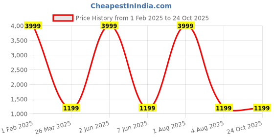 myntra.com AFLASH Men Relaxed Fit Stretchable Jeans aflash Price History Graph from 1 Feb 2025 to 24 Oct 2025