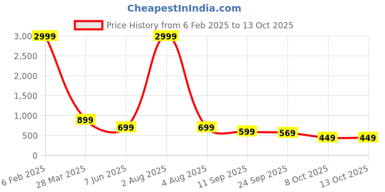 myntra.com AFLASH Men Stretchable Jeans aflash Price History Graph from 6 Feb 2025 to 13 Oct 2025