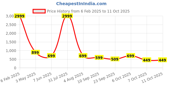 myntra.com AFLASH Men Stretchable Jeans aflash Price History Graph from 6 Feb 2025 to 10 Oct 2025