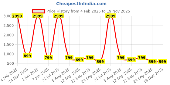 myntra.com AFLASH Men Urban Utility Regular Fit Mid-Rise Jeans aflash Price History Graph from 4 Feb 2025 to 19 Nov 2025
