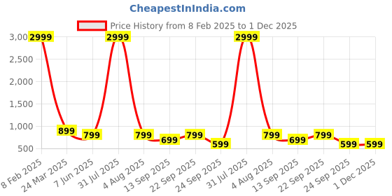 myntra.com AFLASH Men Urban Utility Regular Fit Mid-Rise Jeans aflash Price History Graph from 8 Feb 2025 to 30 Nov 2025