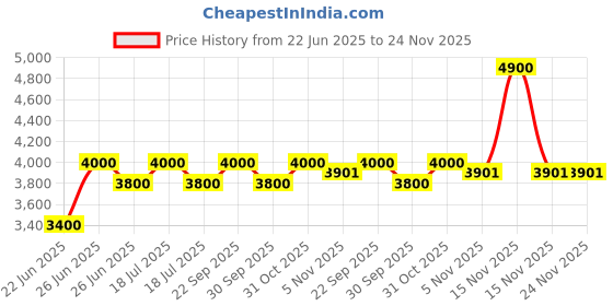 myntra.com Afnan 9 pm Rebel Long Lasting Eau De Parfum - 100 ml afnan Price History Graph from 22 Jun 2025 to 23 Nov 2025