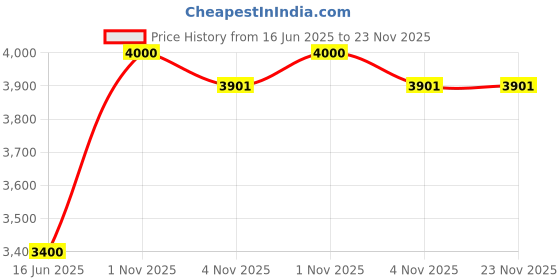 myntra.com Afnan Men 9 am Dive Long Lasting Eau De Parfum - 100 ml afnan Price History Graph from 16 Jun 2025 to 22 Nov 2025