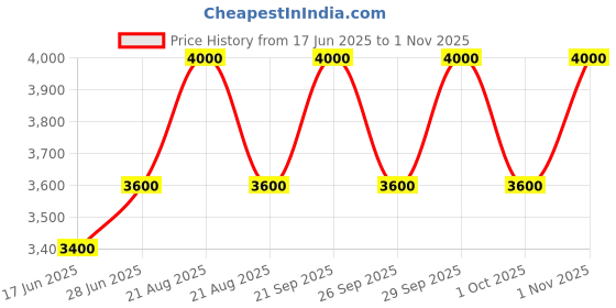 myntra.com Afnan Men 9 pm Long Lasting Eau De Parfum - 100 ml afnan Price History Graph from 17 Jun 2025 to 1 Nov 2025