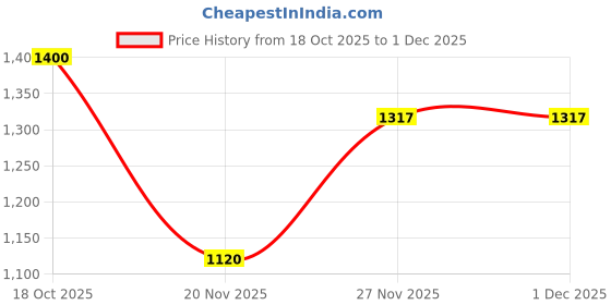 myntra.com Afnan Men Set Of 5 Supremacy Homme Series Premium Eau De Parfum - 2 ml Each afnan Price History Graph from 18 Oct 2025 to 1 Dec 2025