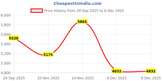 myntra.com Afnan Men Supremacy Not Only Intense Long Lasting Eau De Parfum - 150 ml afnan Price History Graph from 29 Sep 2025 to 4 Dec 2025