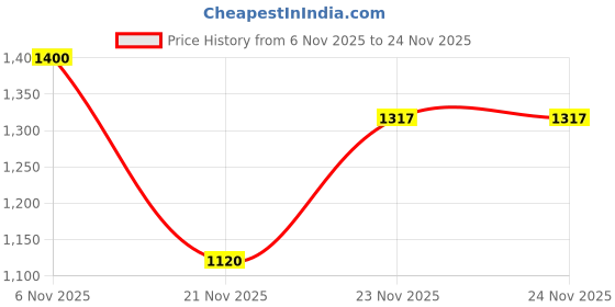 myntra.com Afnan Set Of 4 Supremacy Gala- Lapis Rouge- Pink- Purple Eau De Parfum- 2 ml Each afnan Price History Graph from 6 Nov 2025 to 24 Nov 2025