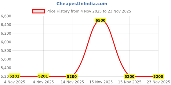 myntra.com Afnan Supermacy Not Only Intense Long Lasting Eau De Parfum - 100 ml afnan Price History Graph from 4 Nov 2025 to 22 Nov 2025