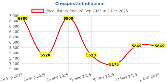 myntra.com Afnan Supremacy In Oud Long Lasting Eau De Parfum- 100 ml afnan Price History Graph from 28 Sep 2025 to 2 Dec 2025