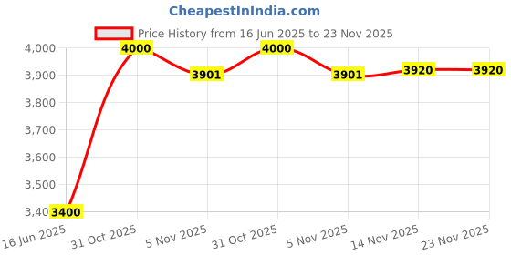 myntra.com Afnan Supremacy Noir Long Lasting Eau De Parfum - 100 ml afnan Price History Graph from 16 Jun 2025 to 22 Nov 2025