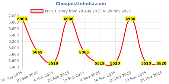 myntra.com Afnan Supremacy Not Only Intense Long Lasting Eau De Parfum- 150 ml afnan Price History Graph from 20 Aug 2025 to 28 Nov 2025