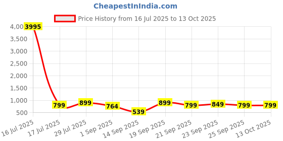 myntra.com AfroJack Flatform Sandals with Buckles afrojack Price History Graph from 16 Jul 2025 to 13 Oct 2025