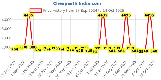 myntra.com AfroJack Men afrojack Price History Graph from 17 Sep 2024 to 14 Oct 2025