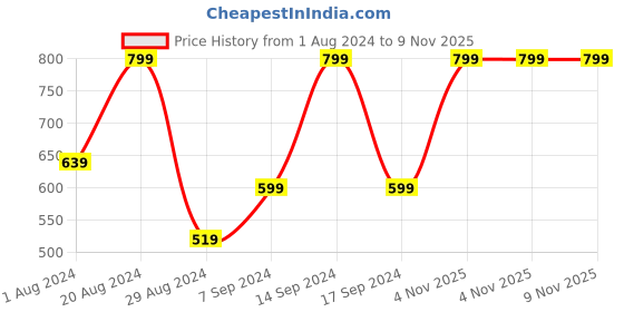 myntra.com AfroJack Men Black High-Top Slip-On Sneakers afrojack Price History Graph from 1 Aug 2024 to 9 Nov 2025