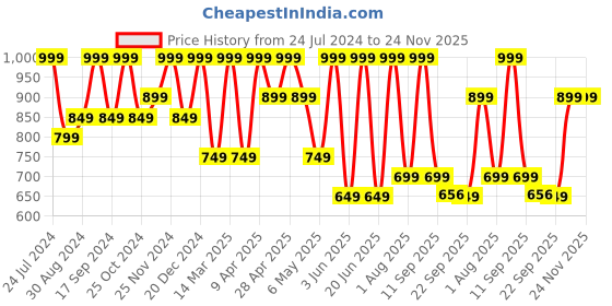 myntra.com AfroJack Men Buckle Detailed Leather Sliders afrojack Price History Graph from 24 Jul 2024 to 24 Nov 2025