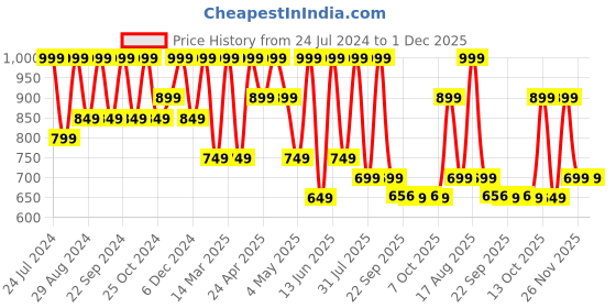 myntra.com AfroJack Men Buckle Detailed Sliders afrojack Price History Graph from 24 Jul 2024 to 30 Nov 2025