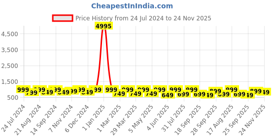 myntra.com AfroJack Men Buckle Detailed Sliders afrojack Price History Graph from 24 Jul 2024 to 24 Nov 2025