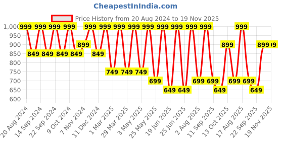 myntra.com AfroJack Men Buckle Detailed Thong Flip-Flops afrojack Price History Graph from 20 Aug 2024 to 19 Nov 2025