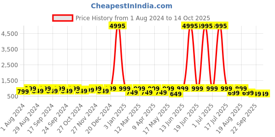 myntra.com AfroJack Men Buckle Detailed Thong Flip-Flops afrojack Price History Graph from 1 Aug 2024 to 14 Oct 2025