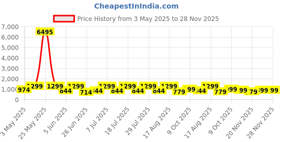 myntra.com AfroJack Men Casual Thong Flip-Flops afrojack Price History Graph from 3 May 2025 to 28 Nov 2025