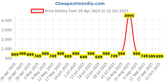 myntra.com AfroJack Men Clogs afrojack Price History Graph from 26 Apr 2025 to 11 Oct 2025
