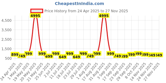 myntra.com AfroJack Men Clogs afrojack Price History Graph from 24 Apr 2025 to 26 Nov 2025