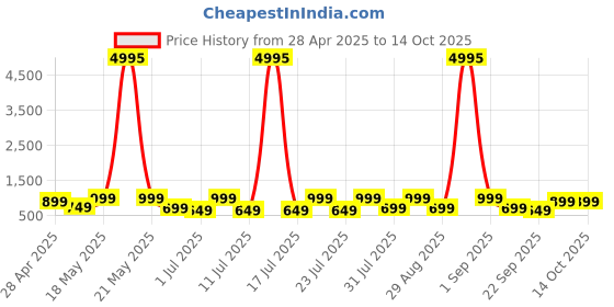 myntra.com AfroJack Men Clogs afrojack Price History Graph from 28 Apr 2025 to 12 Oct 2025