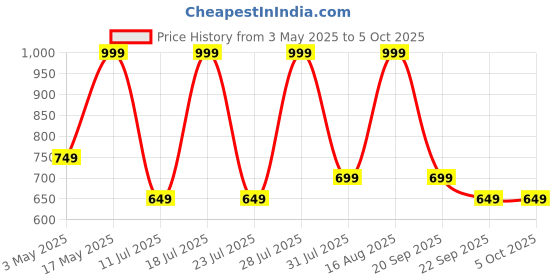 myntra.com AfroJack Men Clogs afrojack Price History Graph from 3 May 2025 to 4 Oct 2025