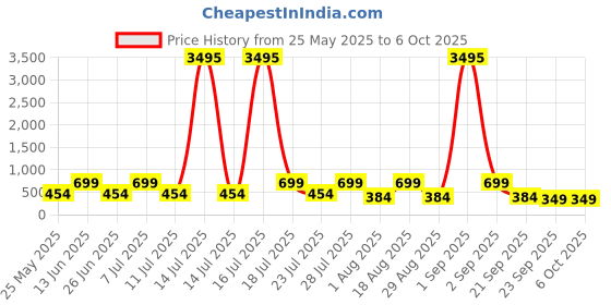 myntra.com AfroJack Men Clogs afrojack Price History Graph from 25 May 2025 to 6 Oct 2025