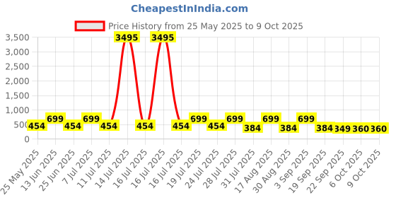 myntra.com AfroJack Men Clogs afrojack Price History Graph from 25 May 2025 to 7 Oct 2025