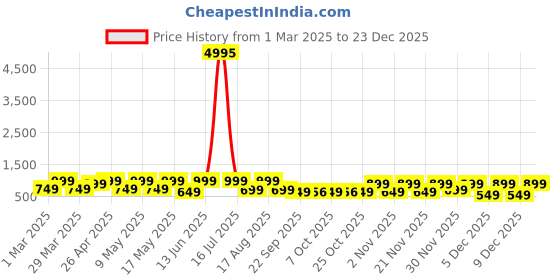 myntra.com AfroJack Men Clogs Sandals afrojack Price History Graph from 1 Mar 2025 to 23 Dec 2025