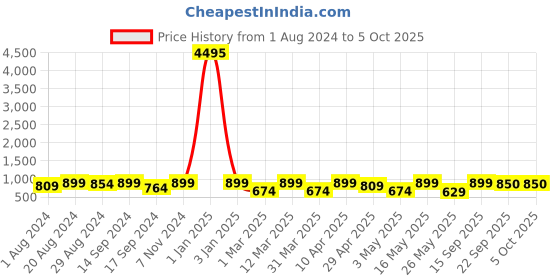 myntra.com AfroJack Men Colourblocked Clogs afrojack Price History Graph from 1 Aug 2024 to 5 Oct 2025