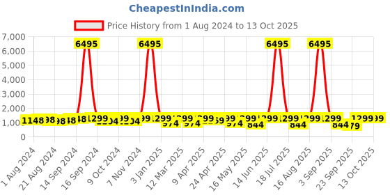 myntra.com AfroJack Men Colourblocked Round Toe Memory Foam Sneakers afrojack Price History Graph from 1 Aug 2024 to 12 Oct 2025