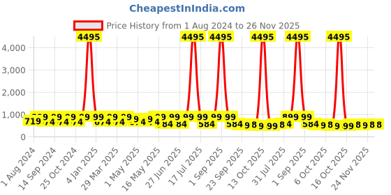 myntra.com AfroJack Men Colourblocked Sneakers afrojack Price History Graph from 1 Aug 2024 to 25 Nov 2025