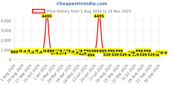 myntra.com AfroJack Men Colourblocked Sneakers afrojack Price History Graph from 1 Aug 2024 to 19 Nov 2025