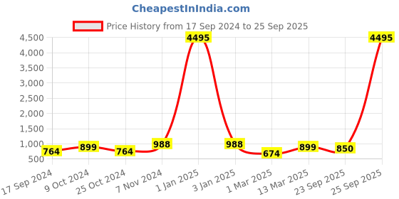 myntra.com AfroJack Men Colourblocked Sneakers afrojack Price History Graph from 17 Sep 2024 to 25 Sep 2025