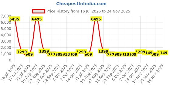 myntra.com AfroJack Men Colourblocked Sneakers afrojack Price History Graph from 16 Jul 2025 to 24 Nov 2025